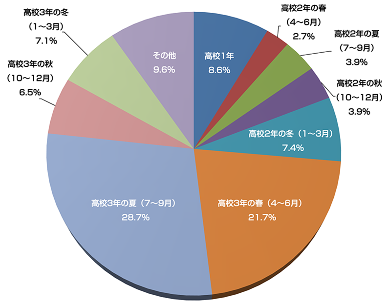 大学合格率と部活の引退時期の関係は？ 3年冬まで部活を続けた受験生の