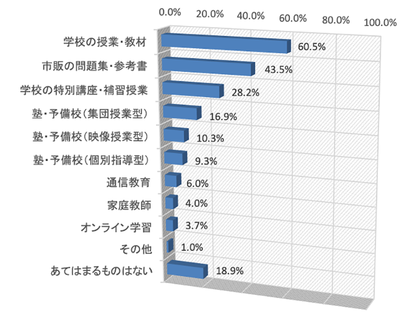 大学合格率と部活の引退時期の関係は 3年冬まで部活を続けた受験生の約7割が 第一志望 に合格していた