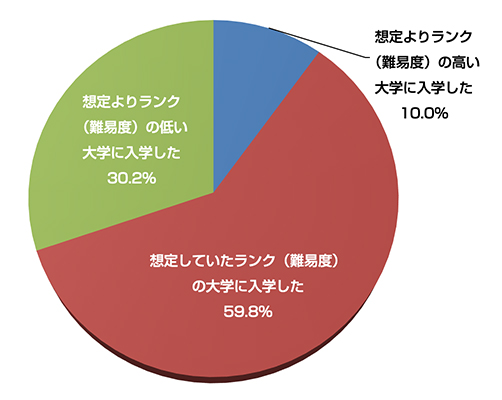 大学合格率と部活の引退時期の関係は 3年冬まで部活を続けた受験生の約7割が 第一志望 に合格していた