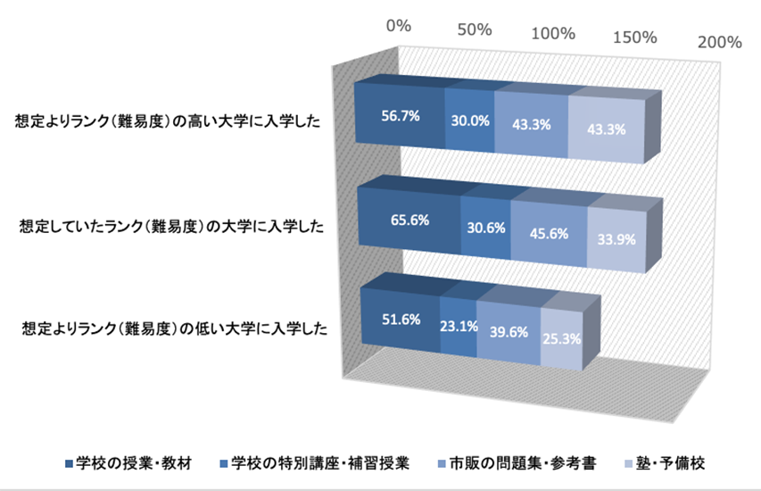 大学合格率と部活の引退時期の関係は 3年冬まで部活を続けた受験生の約7割が 第一志望 に合格していた