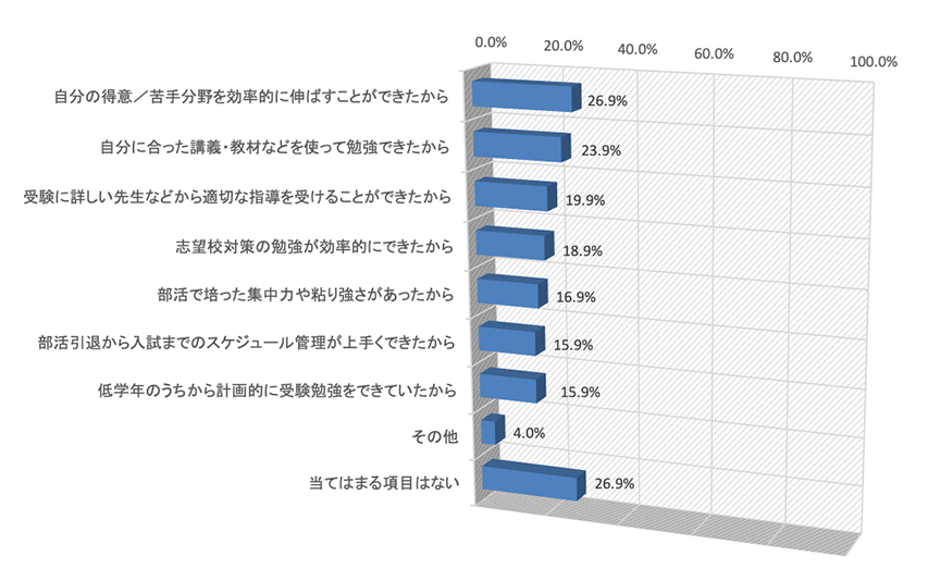 大学合格率と部活の引退時期の関係は 3年冬まで部活を続けた受験生の約7割が 第一志望 に合格していた