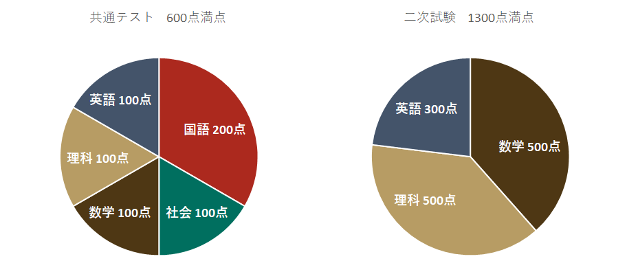 理系に強い塾 予備校は 高校生向けにおすすめ候補を徹底比較