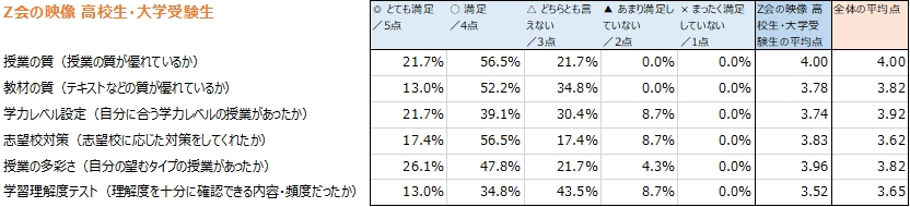 Z会の映像 高校生 大学受験生の評価 評判は 口コミ 体験談をもとに徹底検証