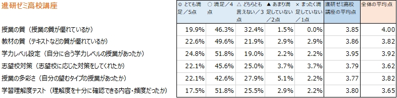 進研ゼミ高校講座の評価 評判は 142人の口コミ 体験談をチェック