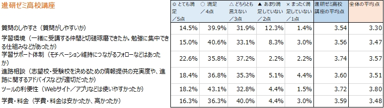 進研ゼミ高校講座の評価 評判は 142人の口コミ 体験談をチェック