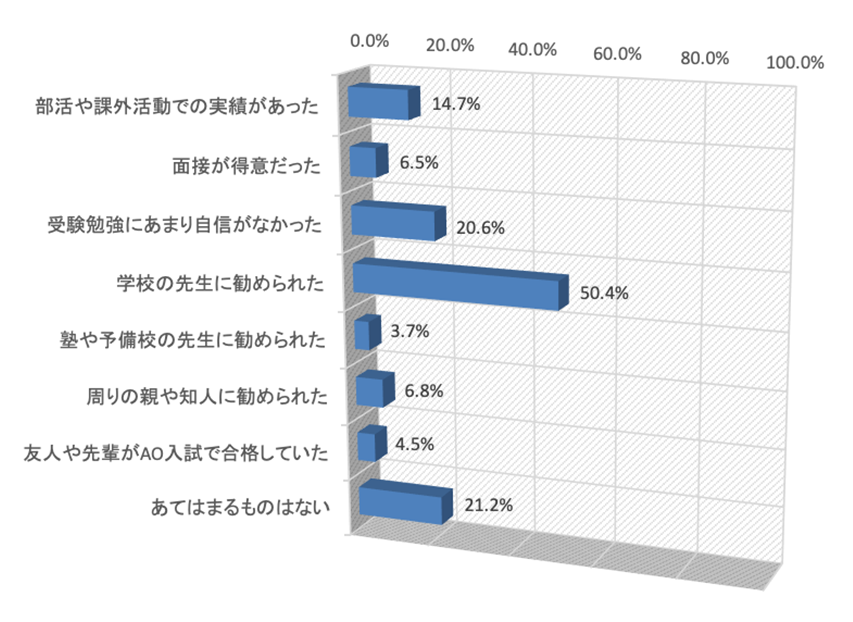 Ao 推薦入試に部活などの実績は必要 合格者の多くは 先生に勧められ 明確なビジョンもなかった