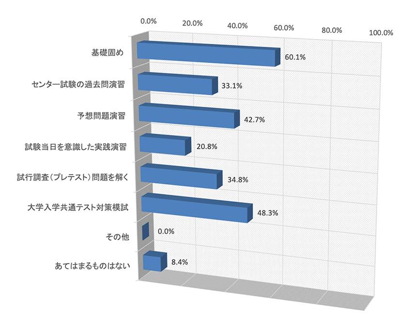 共通テストのリスニング対策 1位 基礎固め に続く2位は 大学入学共通テスト直前実態調査