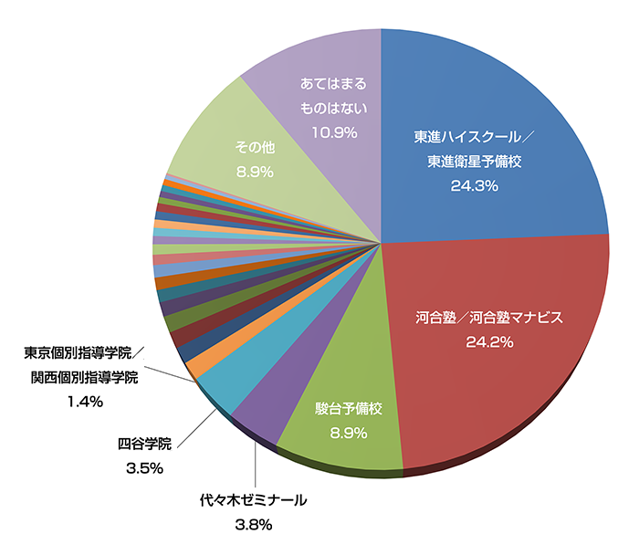 第一志望に合格できた塾・予備校、1位「東進」2位「代ゼミ」