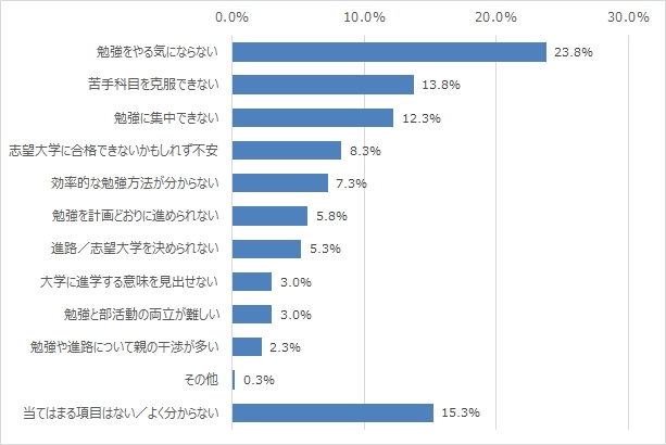 高校生の夏休み 勉強でどんな悩みがあった やる気にならない 苦手科目を克服できない などの解決策も紹介 高校生の夏休み 勉強でどんな悩みがあった やる気にならない 苦手科目を克服できない などの解決策も紹介