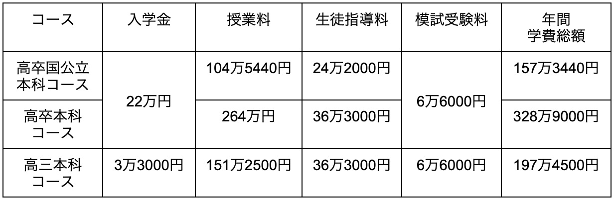 Ymsで医学部合格へ 特徴 コース 合格実績 講師 学費などまとめて解説