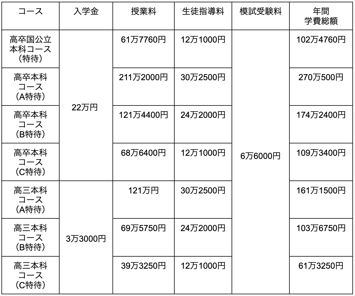 YMSで医学部合格へ！ 特徴、コース、合格実績、講師、学費など