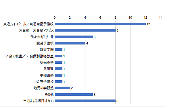 大阪府の塾・予備校トップは「東進」。2位「河合塾」、3位
