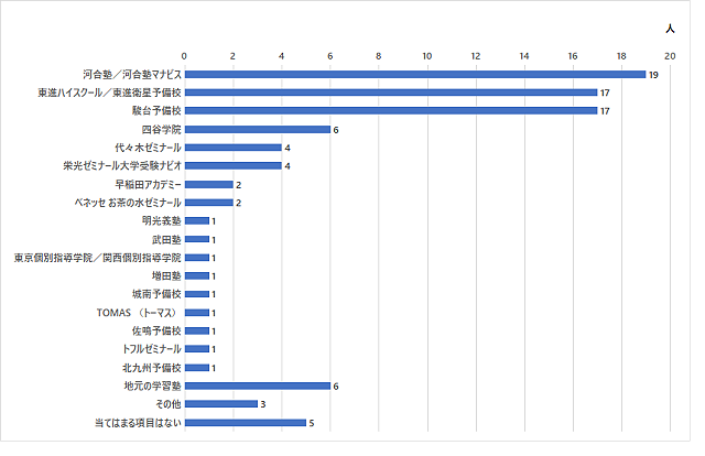 東京都の塾・予備校、「河合塾」「東進」「駿台」がトップ3――実際に
