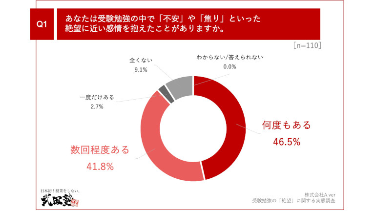 第一志望合格者の9割以上が受験勉強中に「絶望」を経験 武田塾が調査