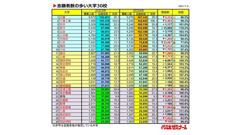 2024年度の私大出願者トップは11年連続で近大、増加数1位は東洋大 代々木ゼミまとめ│塾・予備校比較ナビ