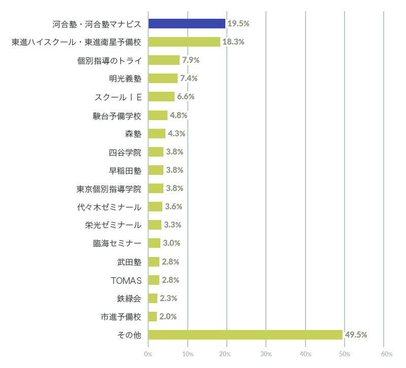 2025年版】人気の塾・予備校は「河合塾」「東進ハイスクール